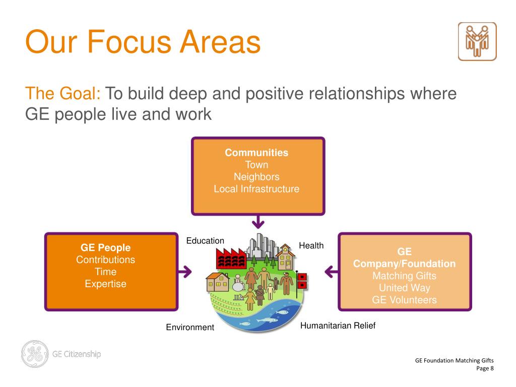 PPT GE Foundation Matching Gifts PowerPoint Presentation, free download ID3201586