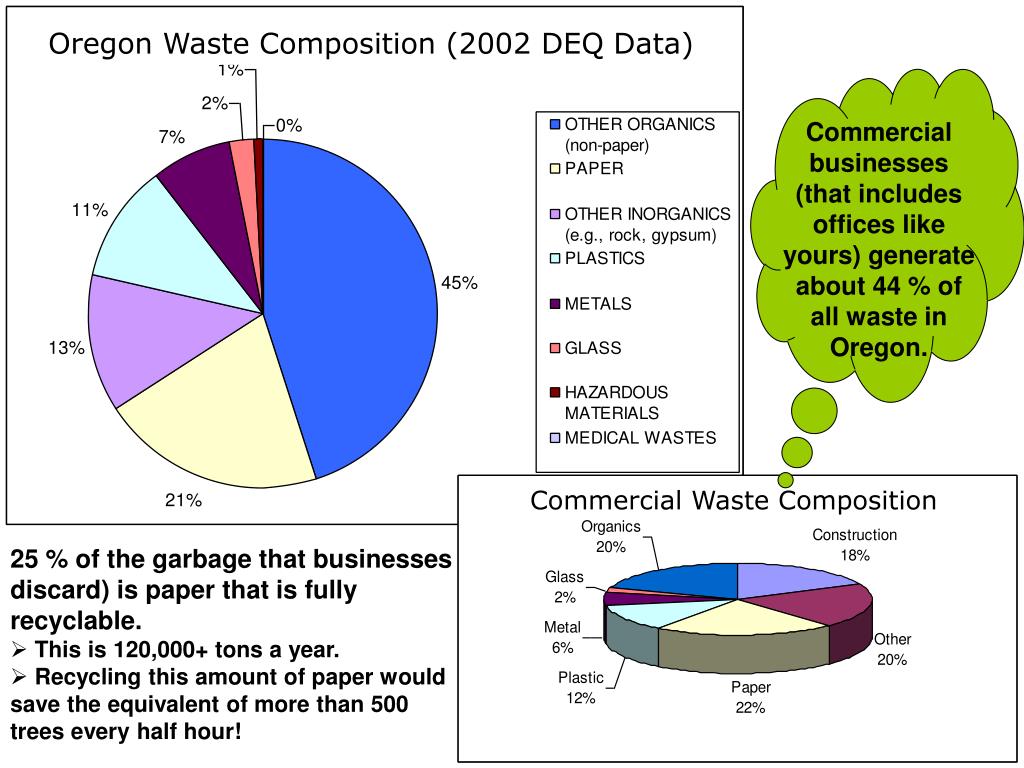 PPT Waste Management in Oregon Part 1 The Background PowerPoint
