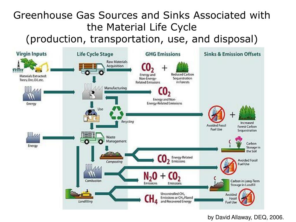 PPT Waste Management in Oregon Part 1 The Background PowerPoint