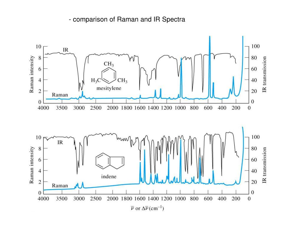PPT Raman Spectroscopy PowerPoint Presentation, free download ID