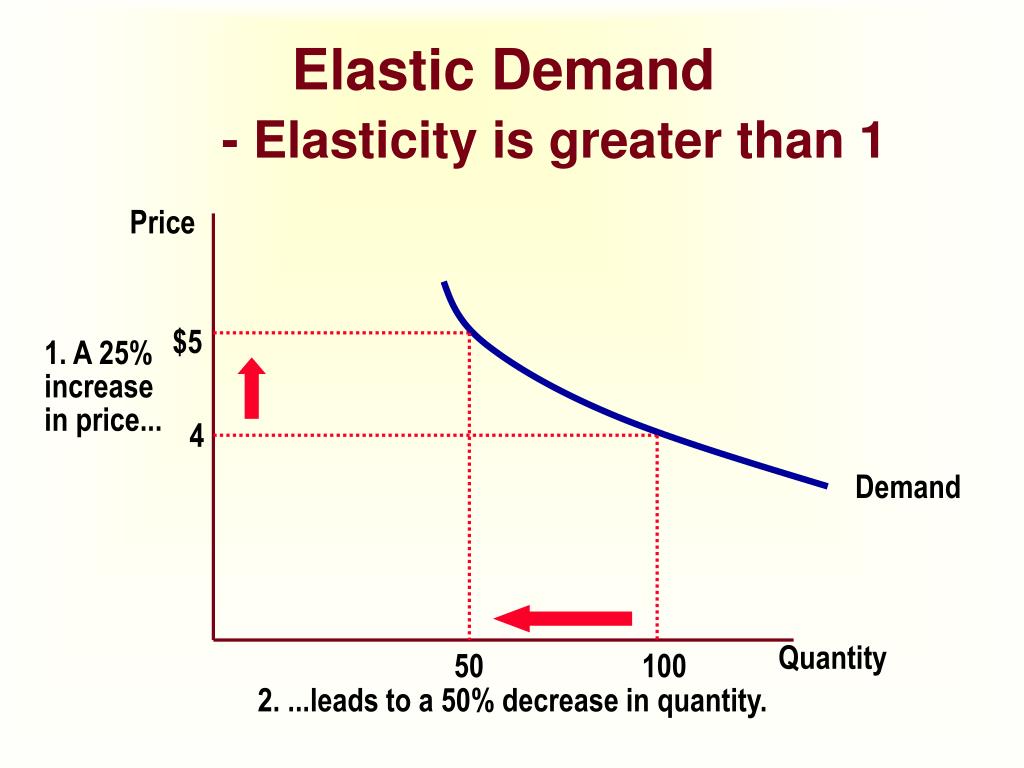 PPT Elasticity and Its Application PowerPoint Presentation, free