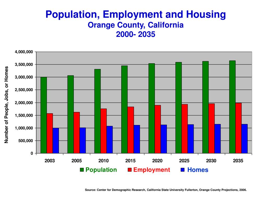 PPT State of Affordable Homes in Orange County PowerPoint