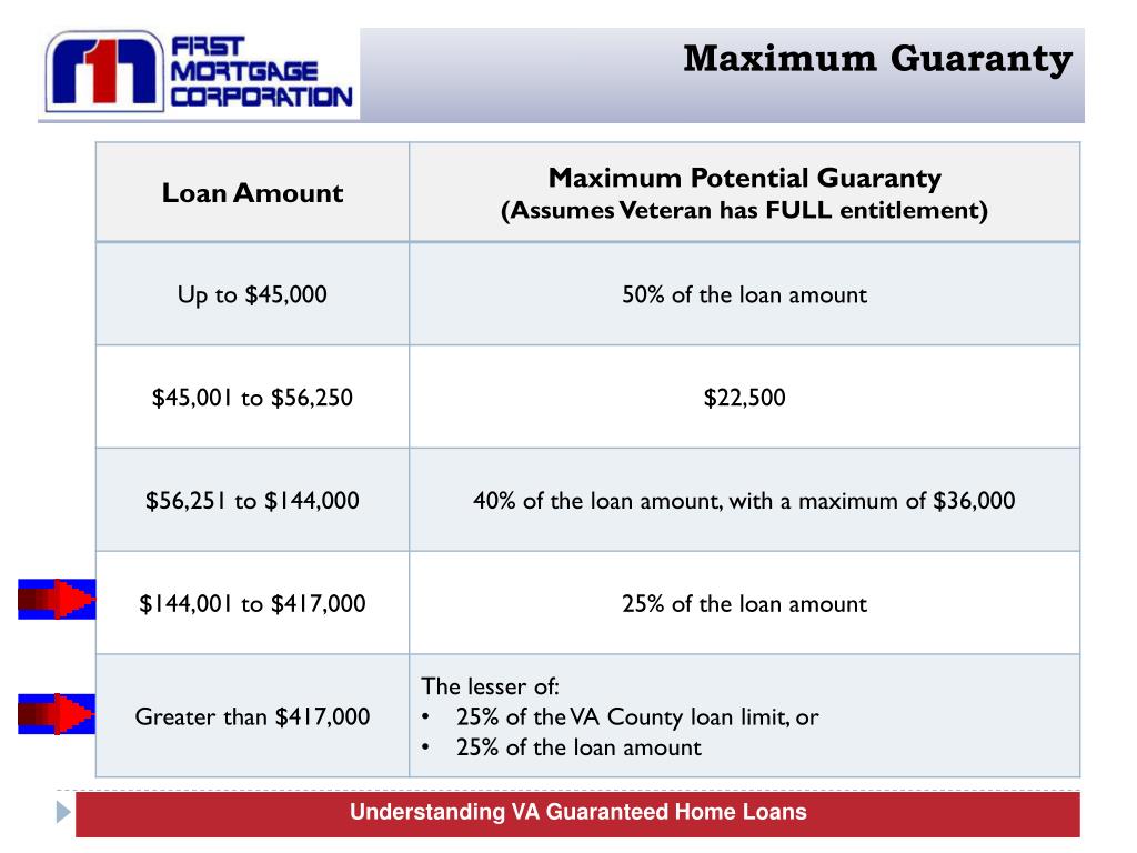 PPT VA Guaranteed Home Loans Training PowerPoint Presentation, free download ID3212850