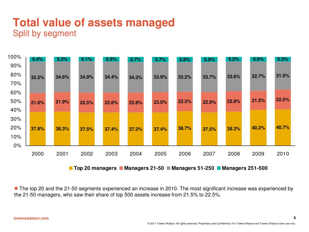 PPT The World’s 500 Largest Asset Managers PowerPoint Presentation