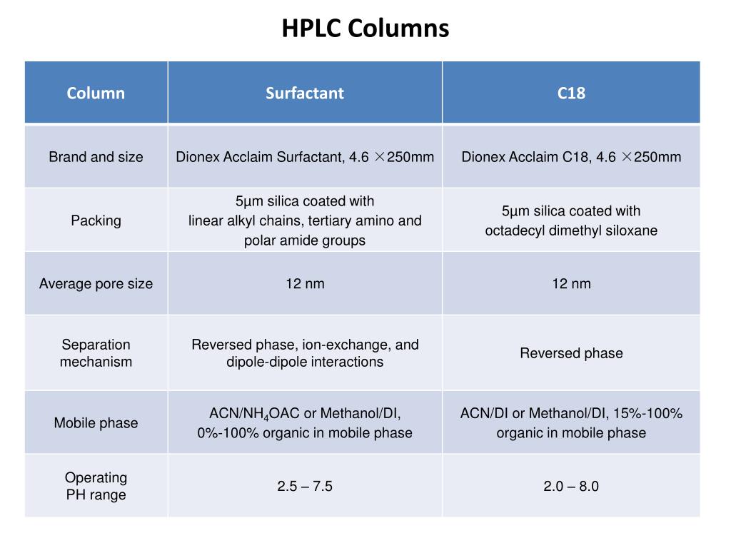 PPT HPLC Analysis of Surfactants (S 0 , S 1 , and S 2 ) PowerPoint