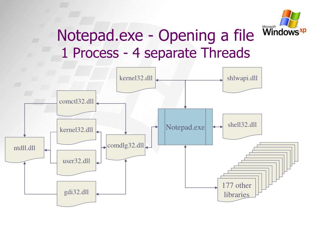 PPT Introduction to the Windows XP Architecture PowerPoint