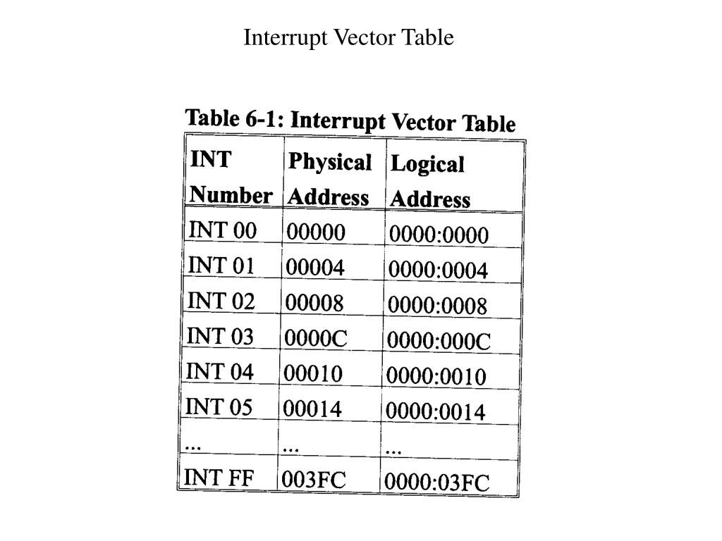PPT CHAPTER 6 INTERRUPTS AND THE 8259 CHIP PowerPoint Presentation