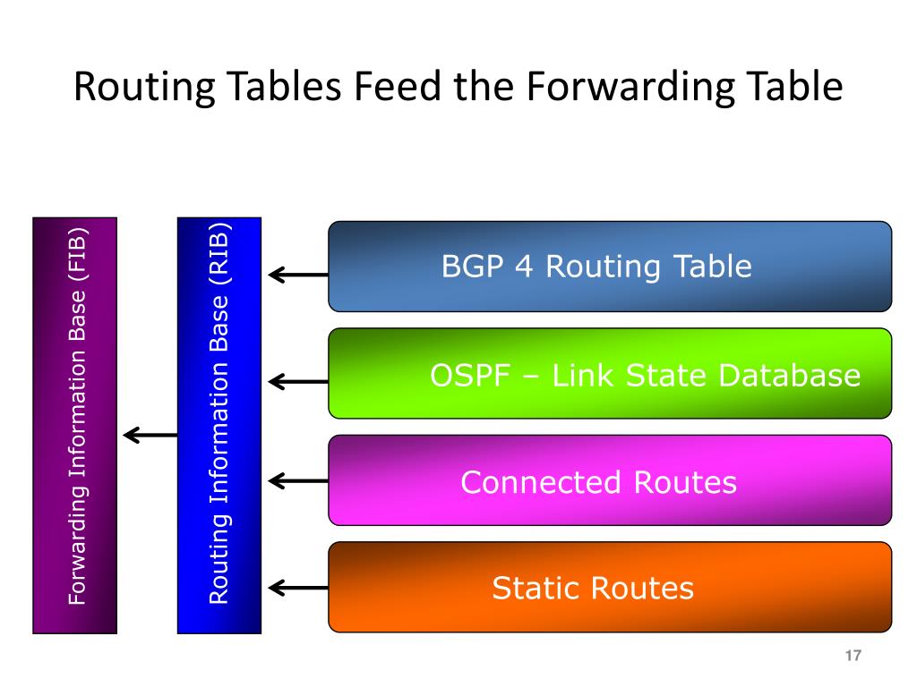 PPT Routing Basics PowerPoint Presentation, free download ID3216412