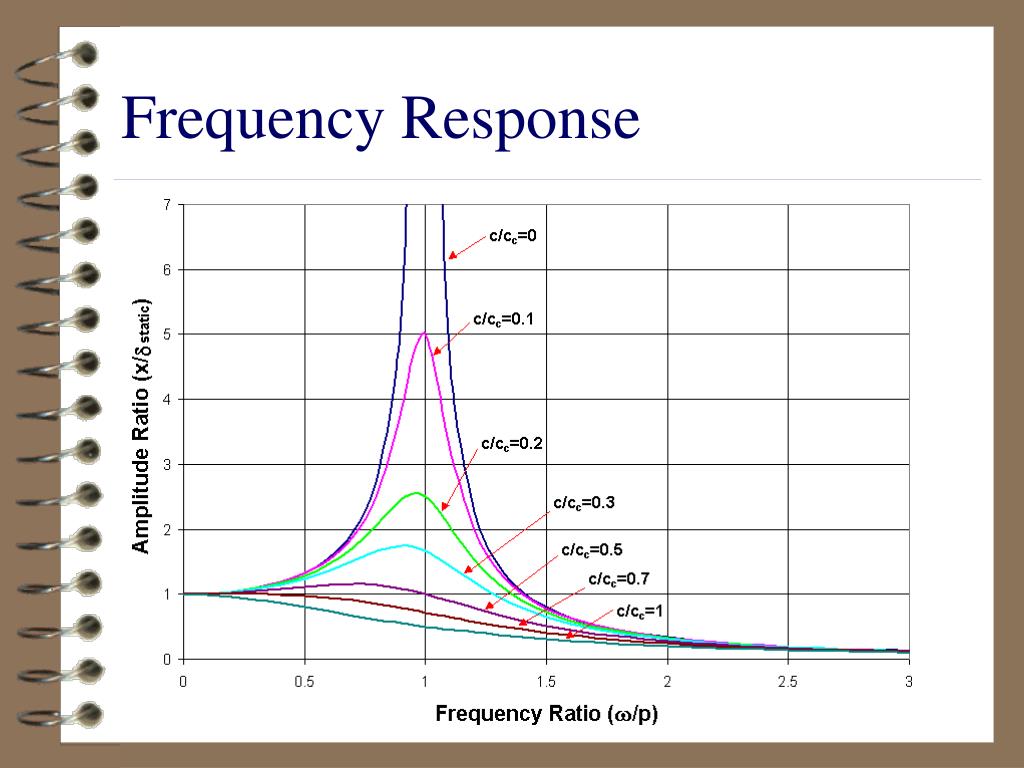 PPT Mechanical Vibrations PowerPoint Presentation, free download ID