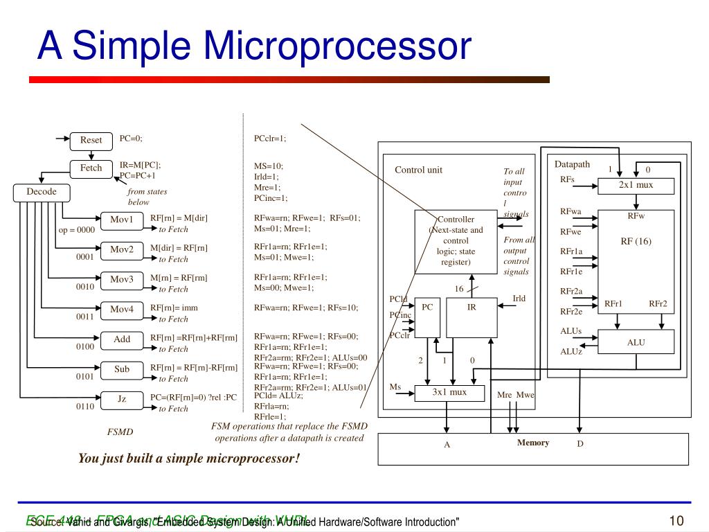 PPT Experiment 7 VHDL Modeling of Embedded Microprocessors and