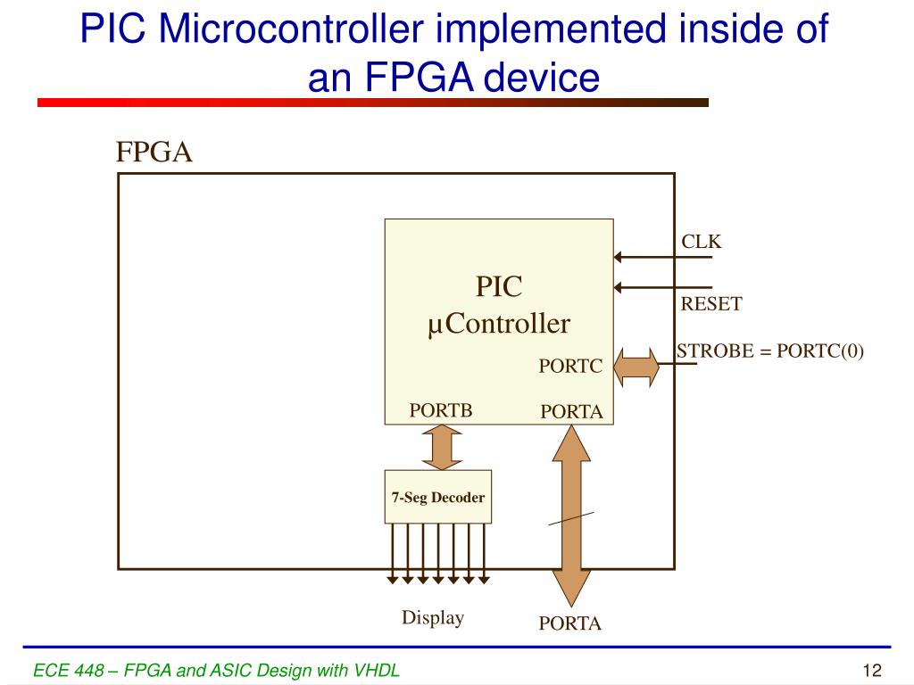 PPT Experiment 7 VHDL Modeling of Embedded Microprocessors and