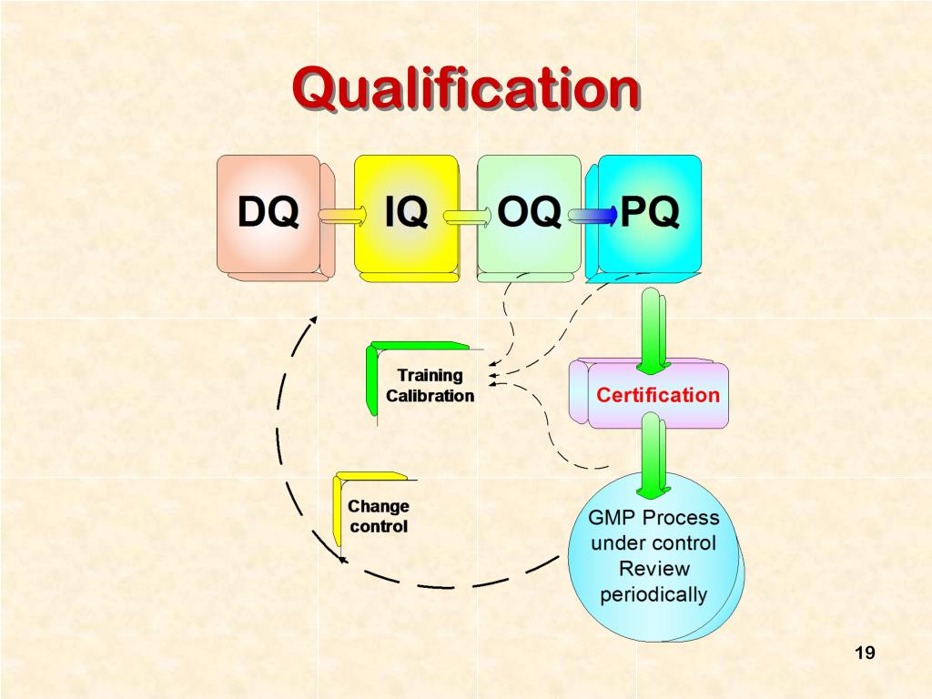 PPT 3. Validation (and Qualification) PowerPoint Presentation, free