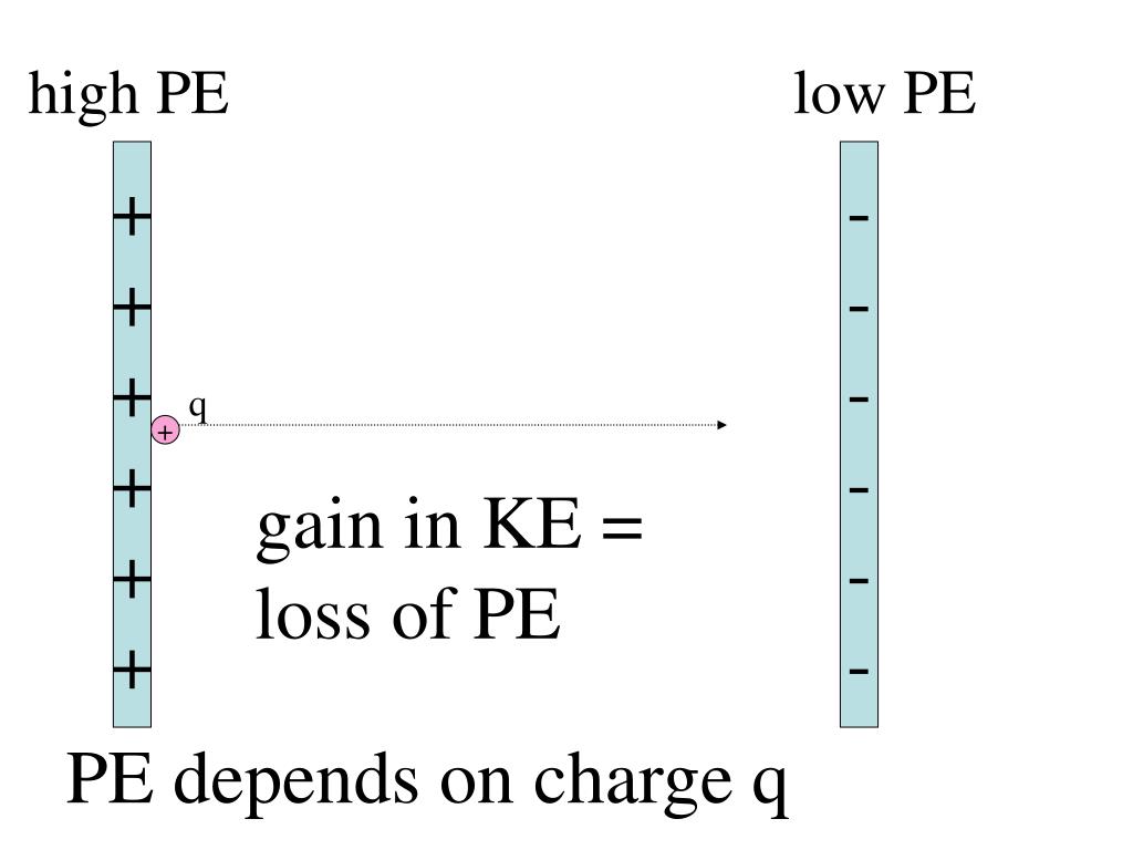 PPT Electric Potential PowerPoint Presentation, free download ID