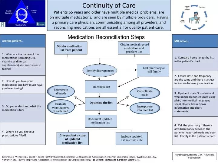 PPT Medication Reconciliation Steps PowerPoint Presentation, free