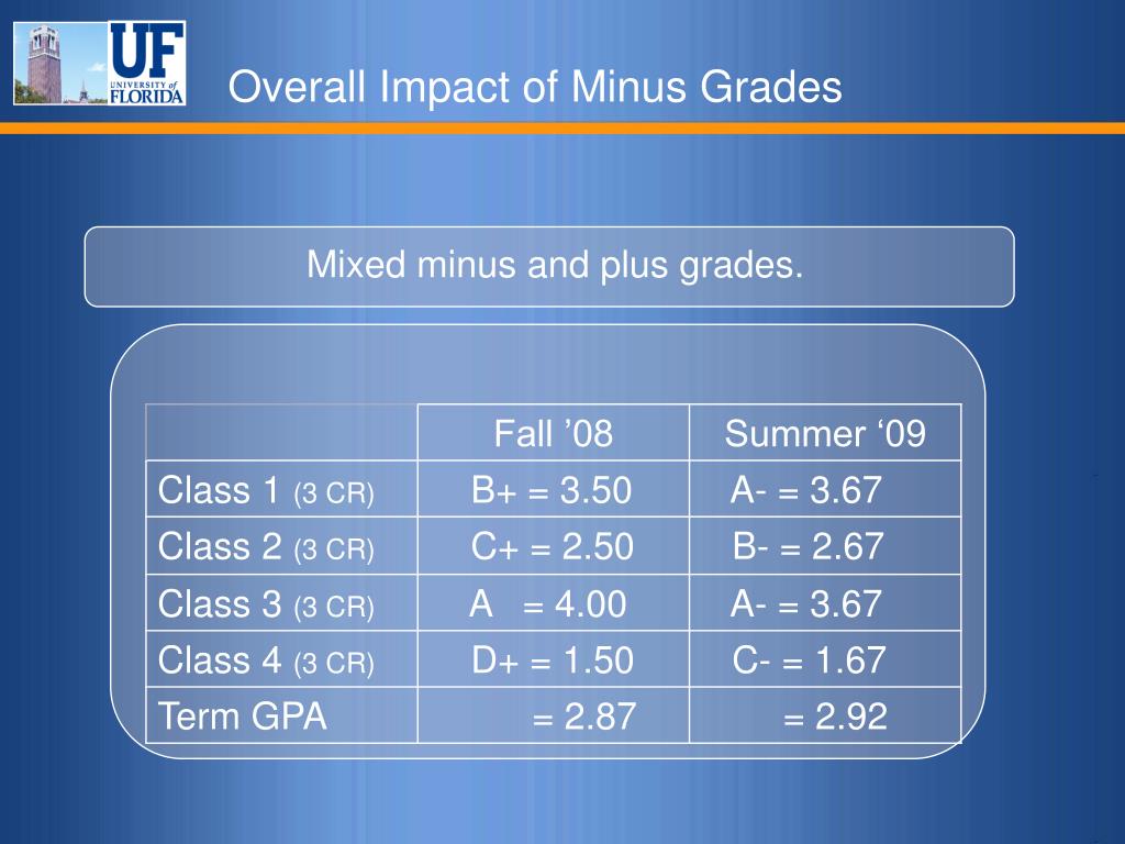 PPT Minus Grades Implementation PowerPoint Presentation, free