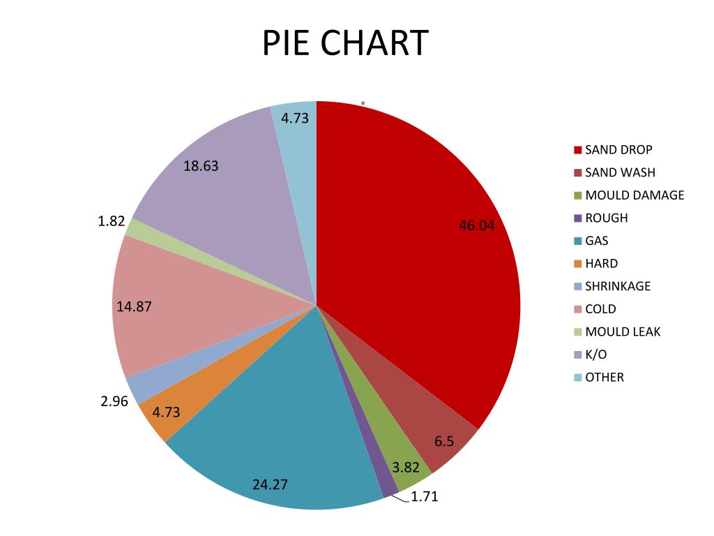 PPT PIE CHART PowerPoint Presentation, free download ID3243822