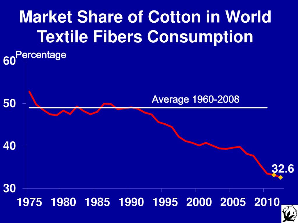 PPT The World Cotton Market Structure and Outlook PowerPoint