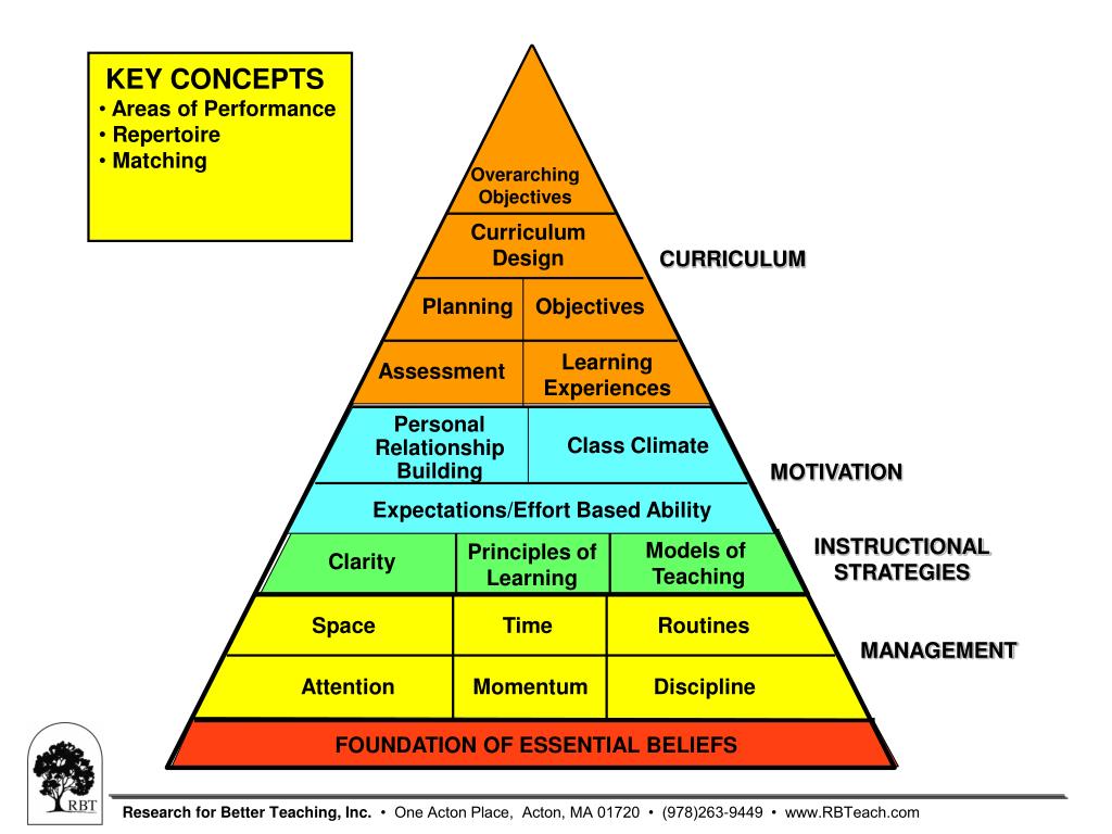 PPT Danielson’s Framework for Teaching PowerPoint Presentation, free
