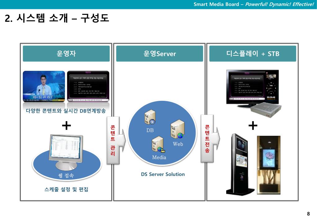 PPT Smart Media Board 구축 및 운영 제안서 PowerPoint Presentation ID3250156