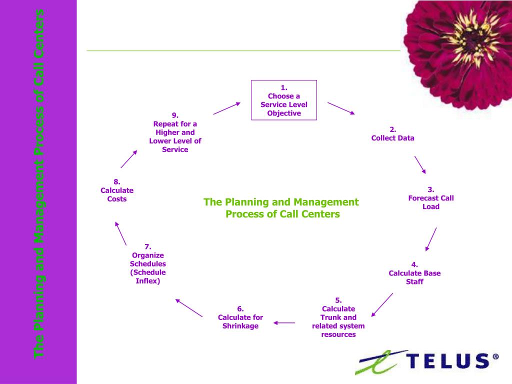 PPT CALL CENTRE MANAGEMENT BASICS The Planning and Management Process