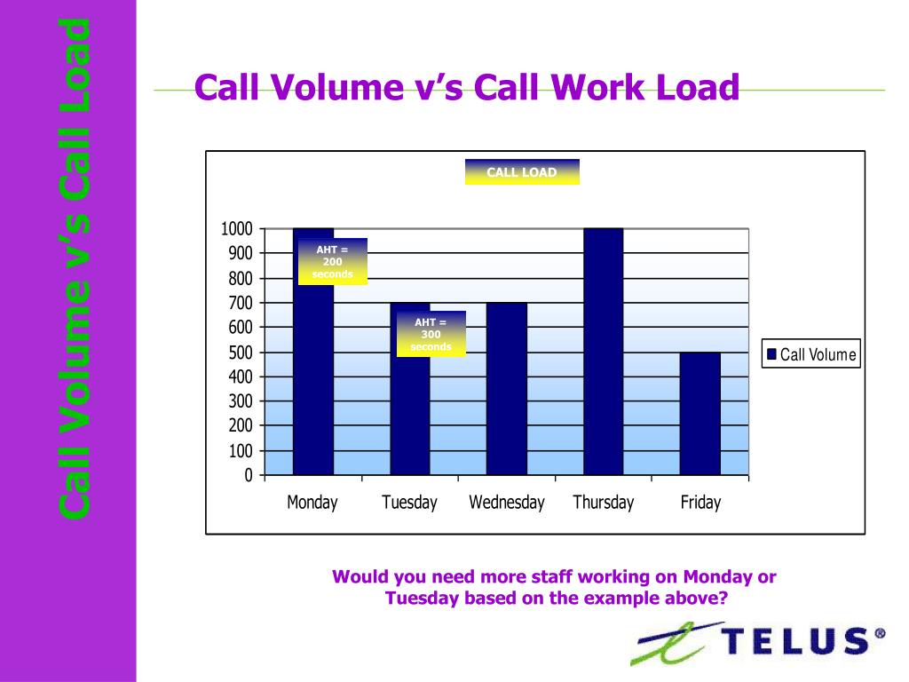 PPT CALL CENTRE MANAGEMENT BASICS The Planning and Management Process