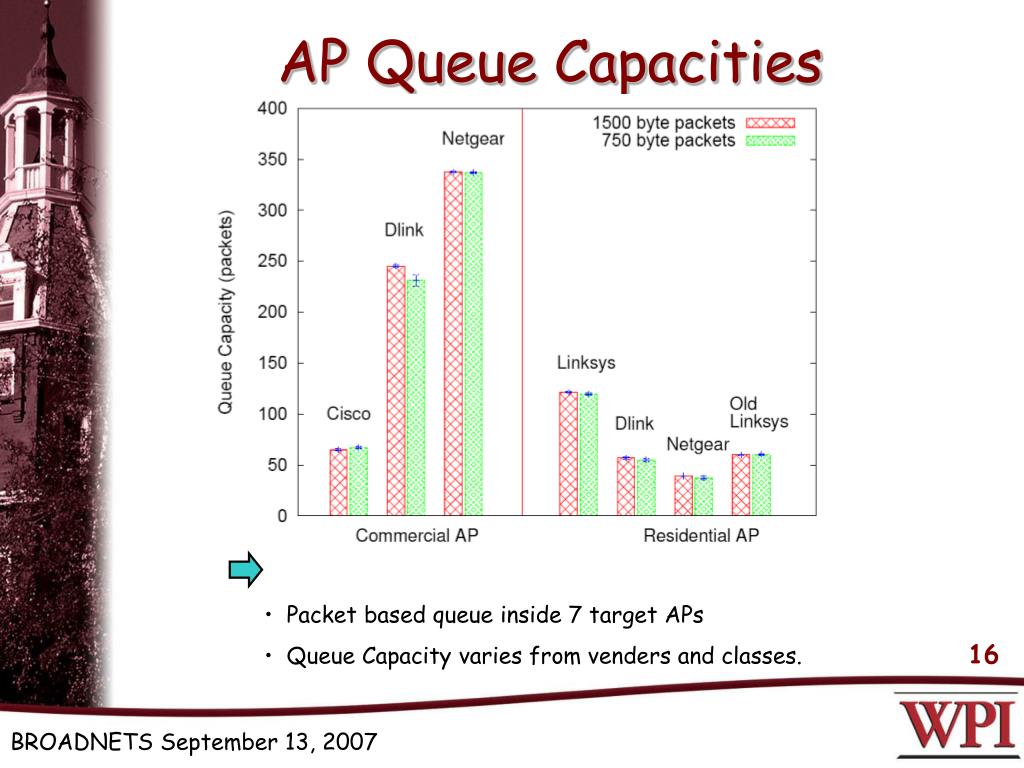 PPT Measuring Queue Capacities of IEEE 802.11 Wireless Access Points