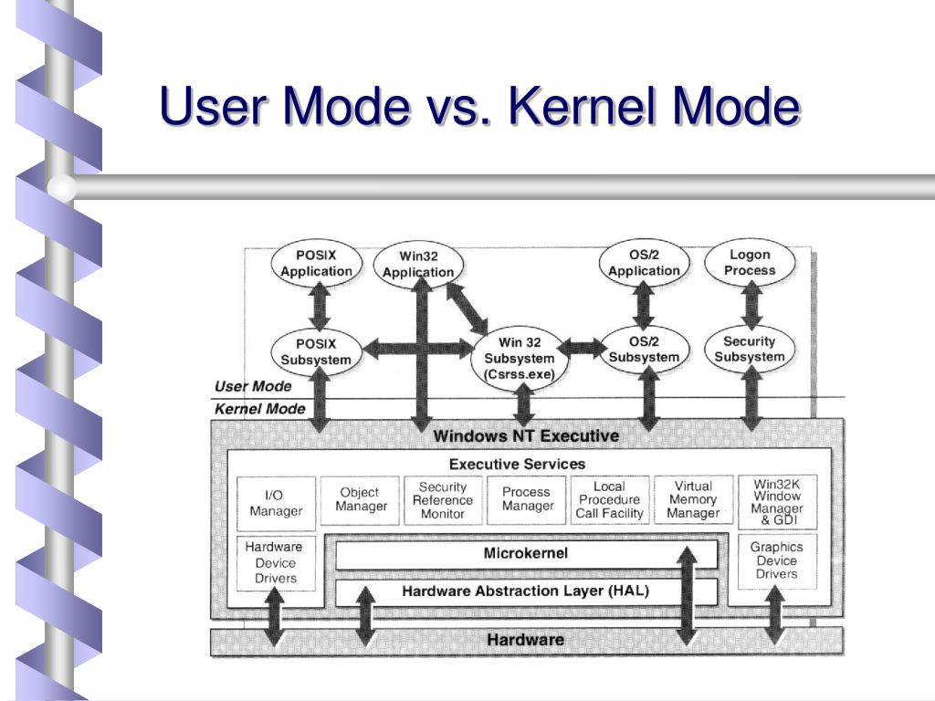 Difference Between User Mode And Kernel Mode