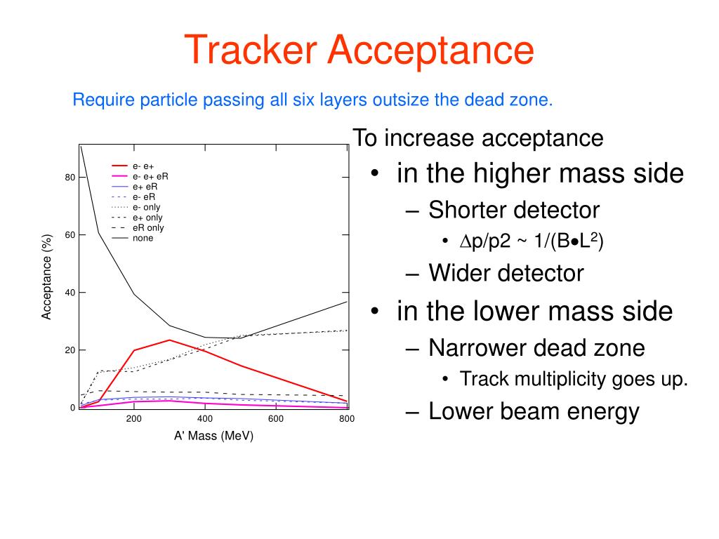 PPT Fixed Target Search for Heavy Photons PowerPoint Presentation, free download ID3260666