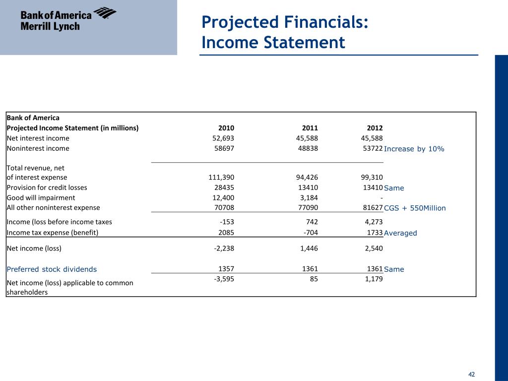 PPT Bank of America Strategic Management Plan PowerPoint Presentation