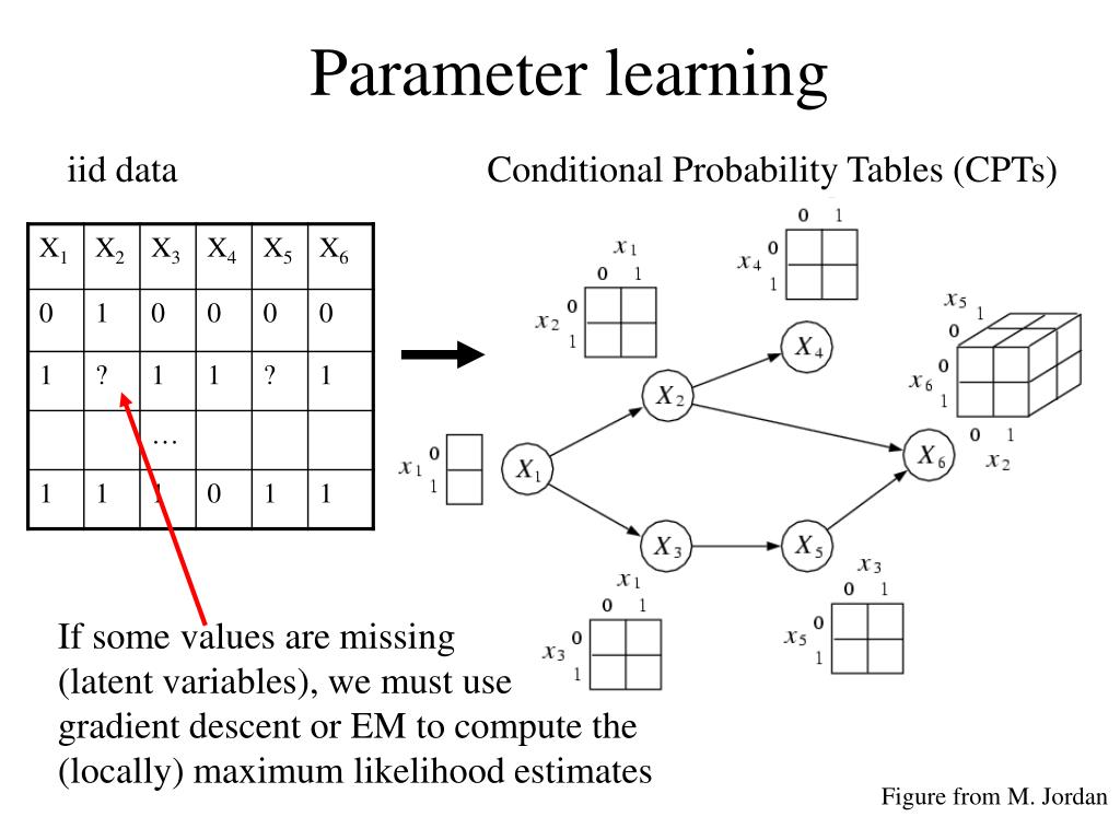 PPT An introduction to Bayesian Networks and the Bayes Net Toolbox