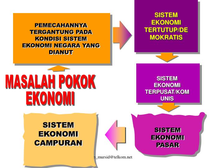 PPT INTI MASALAH EKONOMI PowerPoint Presentation ID3264154