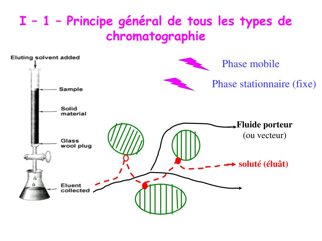 PPT CHROMATOGRAPHIE Aspects généraux PowerPoint Presentation, free download ID3266931