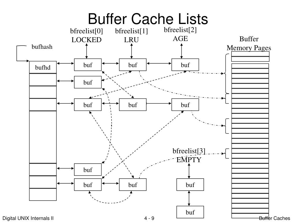 PPT Buffer Caches PowerPoint Presentation, free download ID3268607