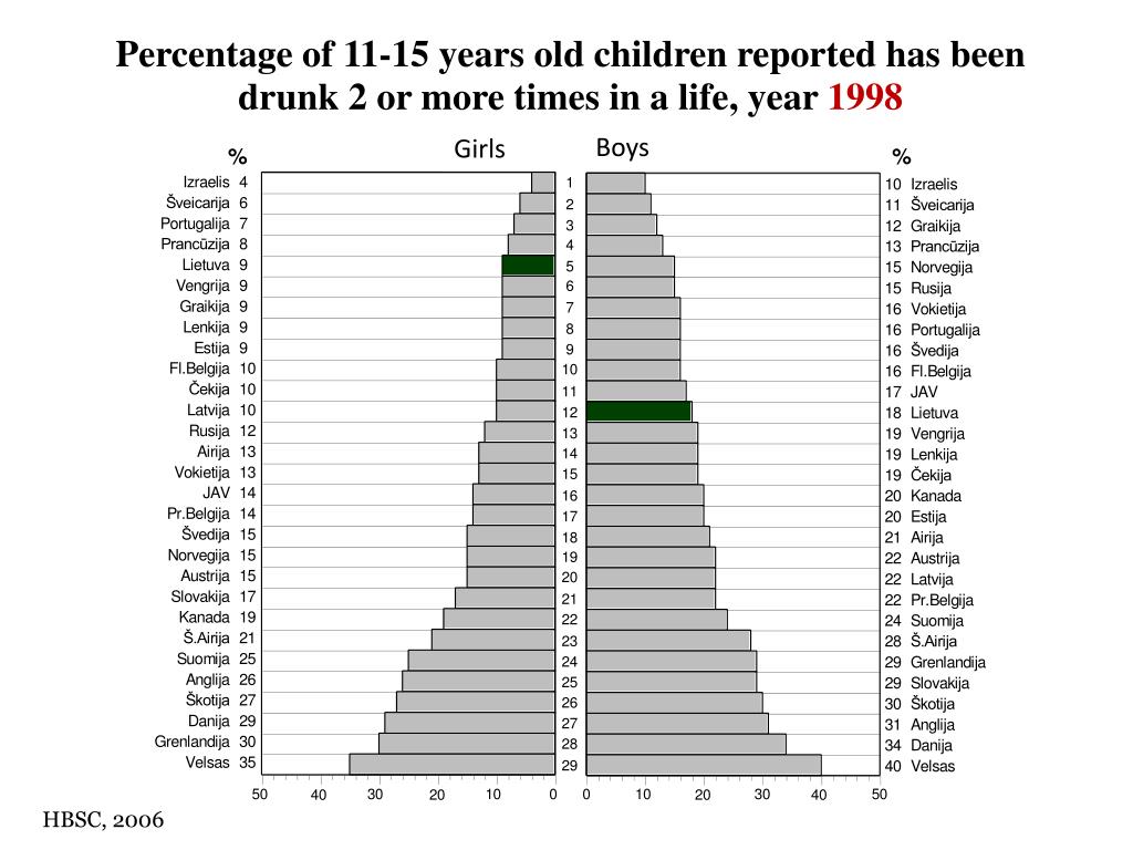 PPT Lithuanian experience in alcohol control policy development