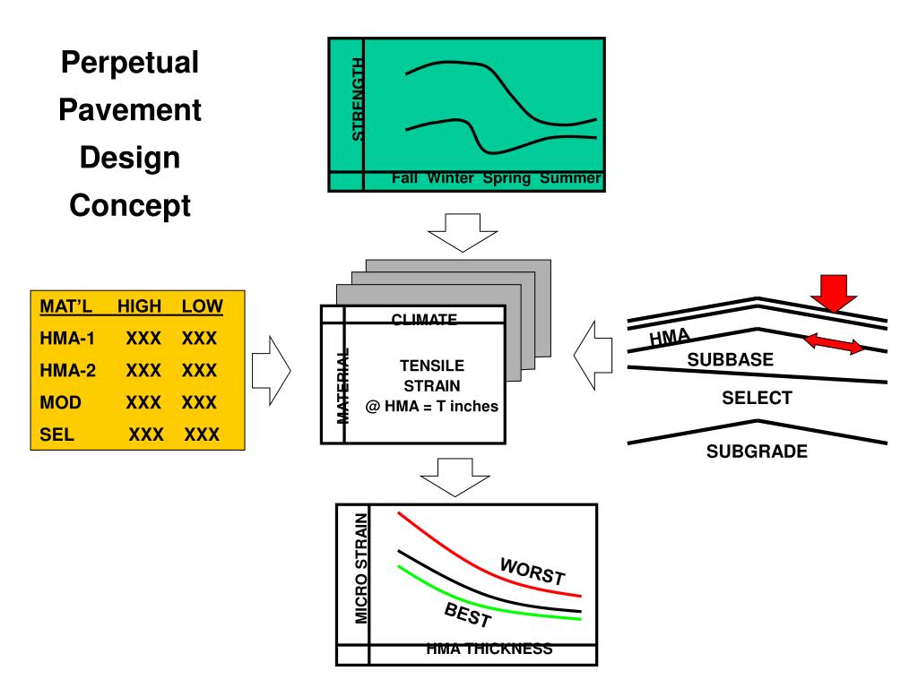 PPT Iowa DOT Perpetual Pavement Design Approach PowerPoint