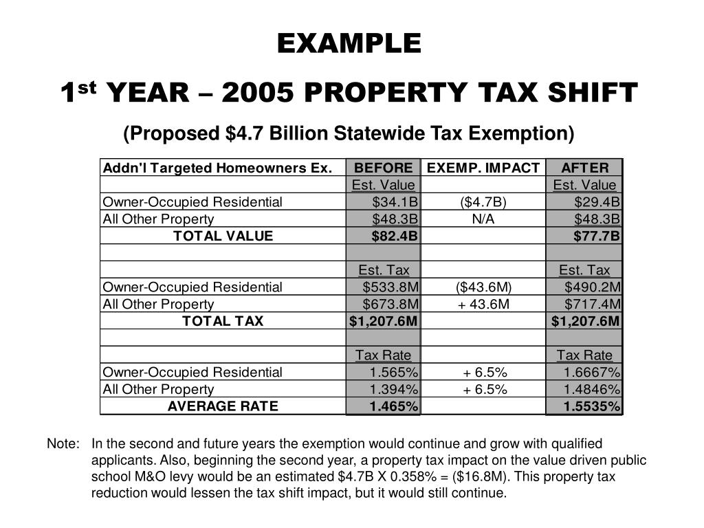 PPT PROPERTY TAXES AND IDAHO’S SYSTEM PowerPoint Presentation, free
