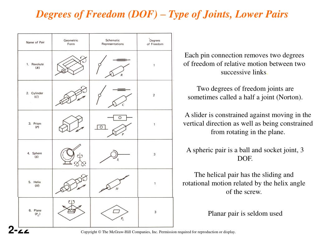PPT Degrees of Freedom PowerPoint Presentation, free download ID