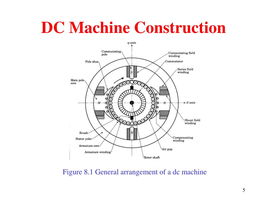 PPT DC MACHINES PowerPoint Presentation, free download ID3291441