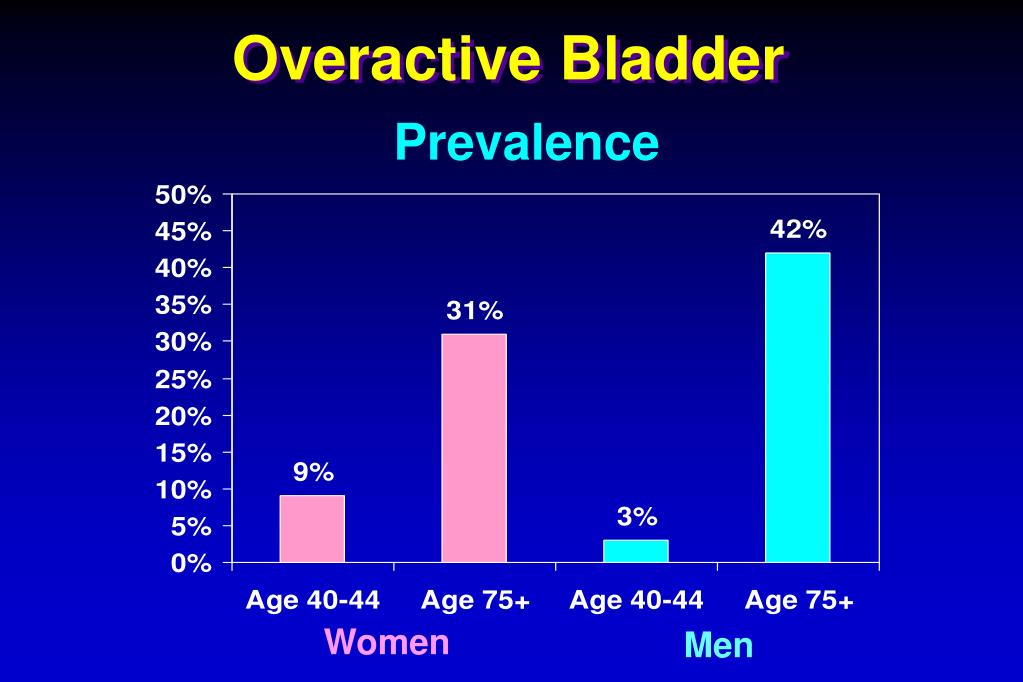PPT Geriatric Urinary Incontinence & Overactive Bladder PowerPoint