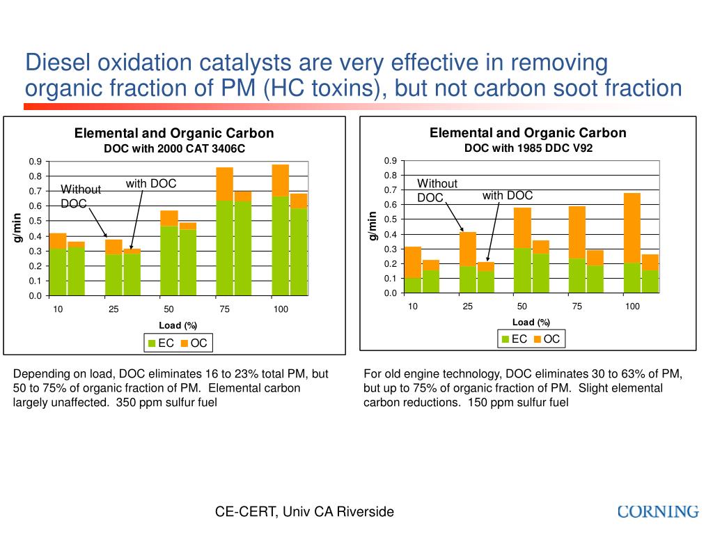 PPT Overview of Diesel Emission Control Retrofit Options PowerPoint