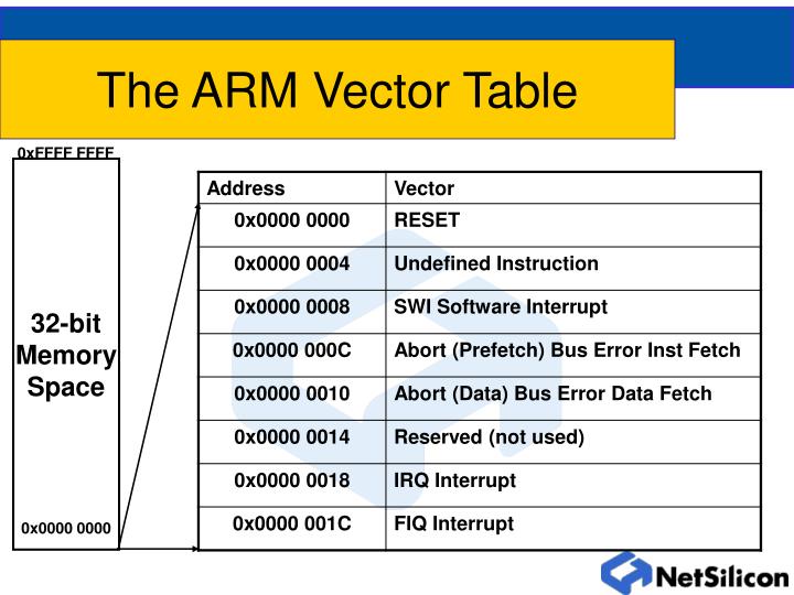 PPT The ARM7TDMI Processor PowerPoint Presentation ID3299871