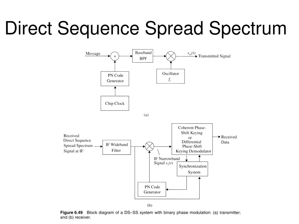 PPT Digital Modulation Schemes PowerPoint Presentation, free download