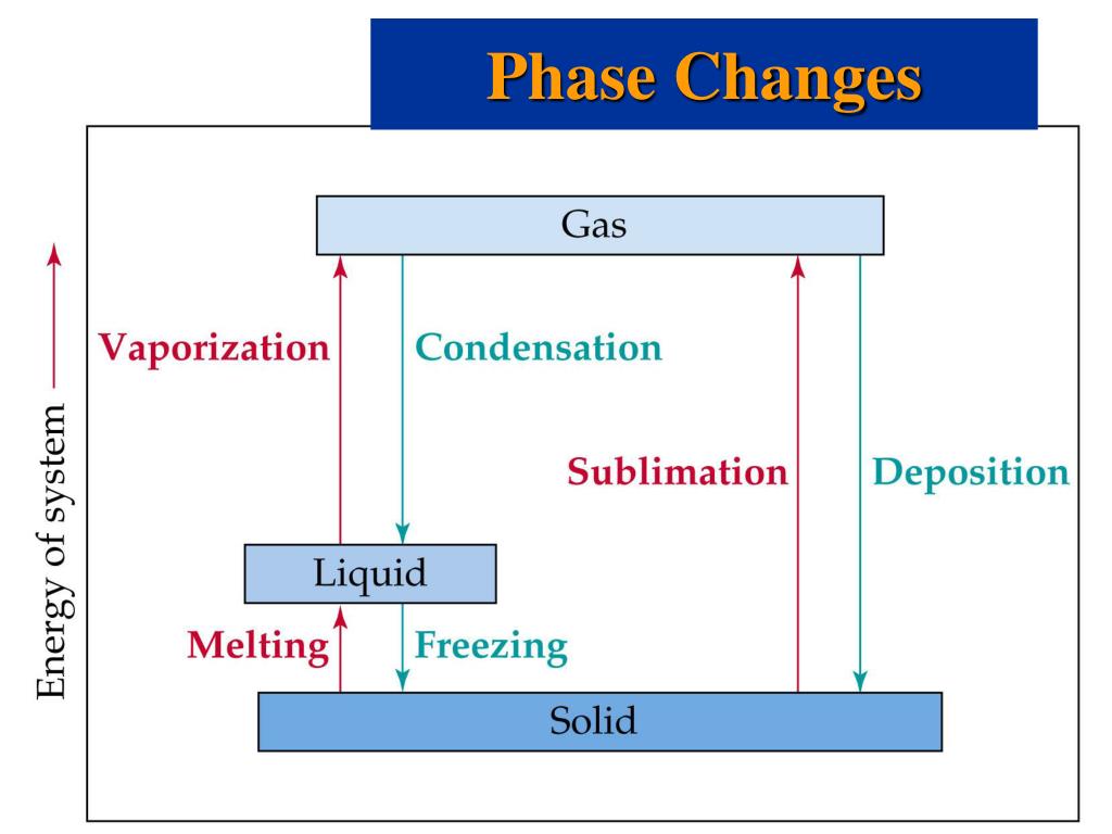 PPT Sublimation solid gas. Vaporization liquid gas. PowerPoint