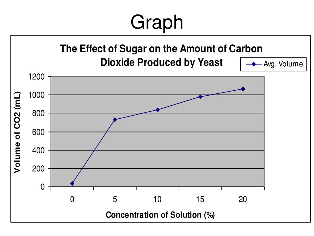 PPT - The Effect of Sugar on the Amount of Carbon Dioxide Produced by