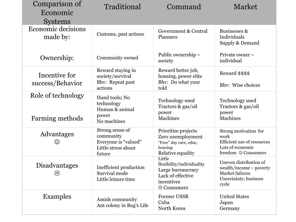 PPT - Unit 2 Economic Systems PowerPoint Presentation, free download
