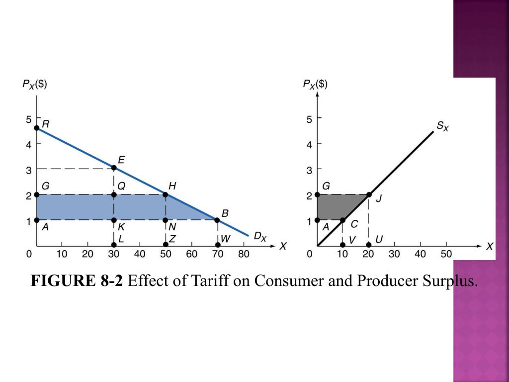 PPT Chapter Eight Trade Restrictions Tariffs PowerPoint