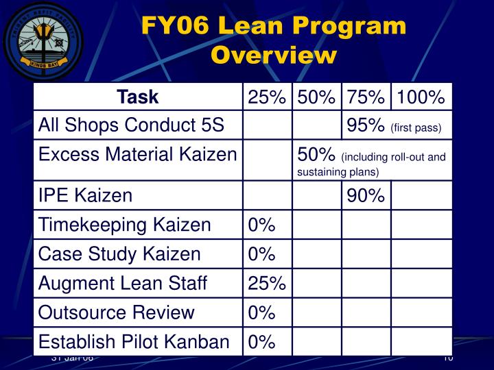 PPT Lean Repair Excess Material Kaizen Trident Refit Facility PowerPoint Presentation ID3304717