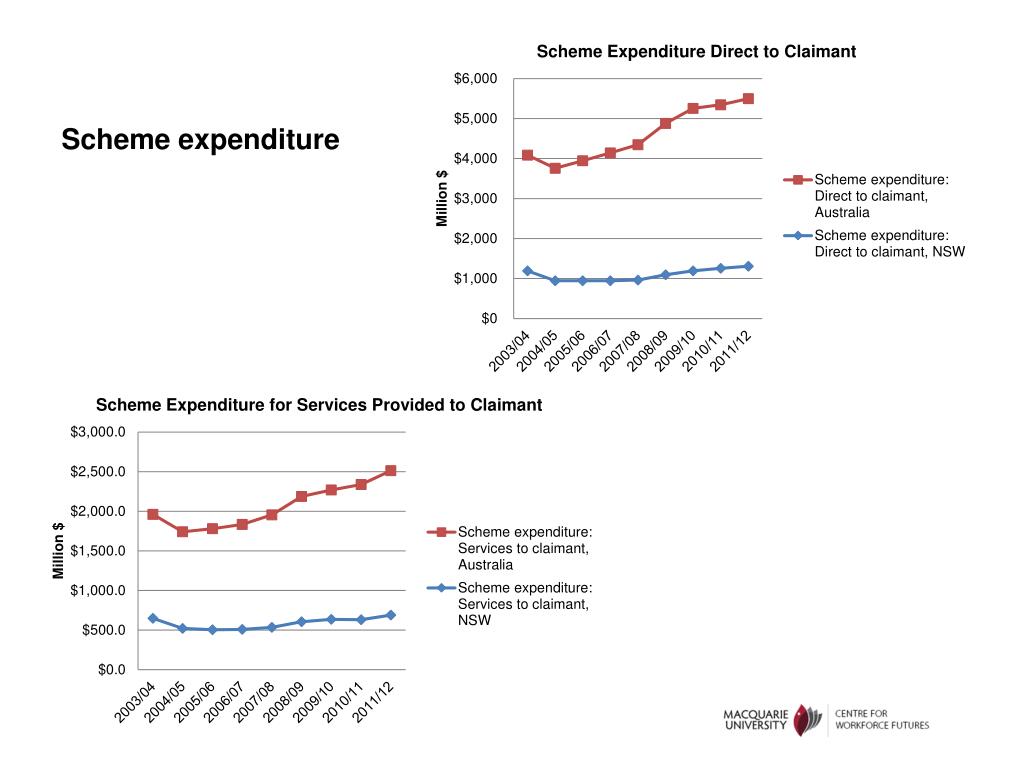 PPT The Impacts of NSW Workers ’ Compensation Legislation 2012