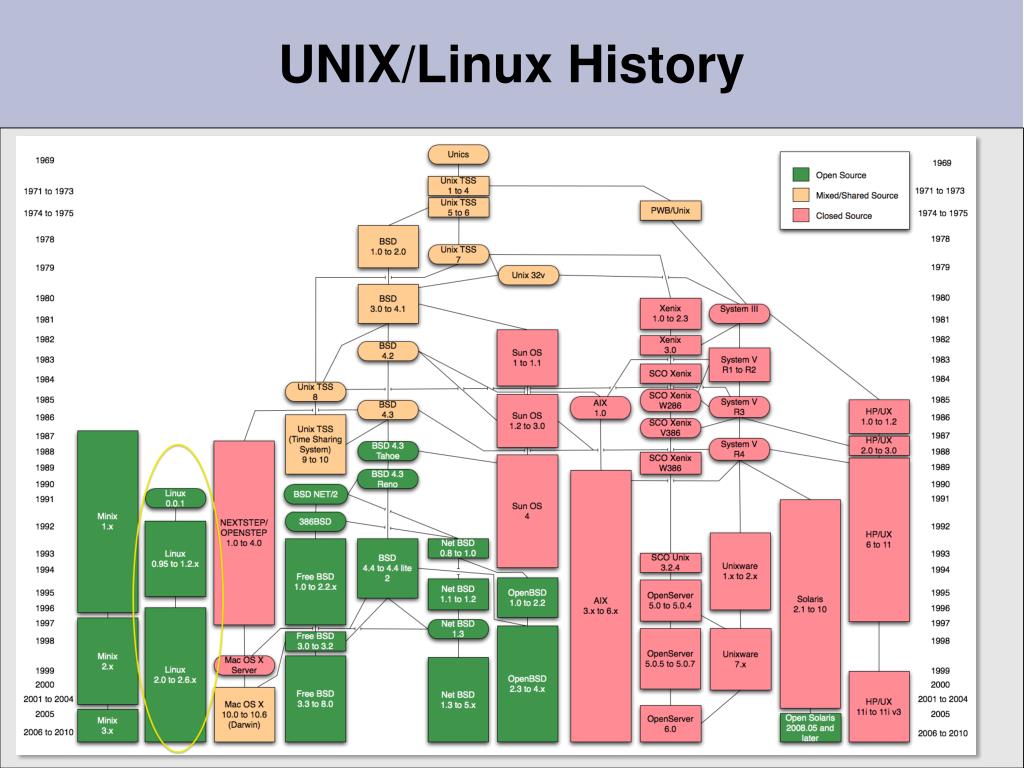 PPT UNIX ™ /Linux Overview PowerPoint Presentation, free download