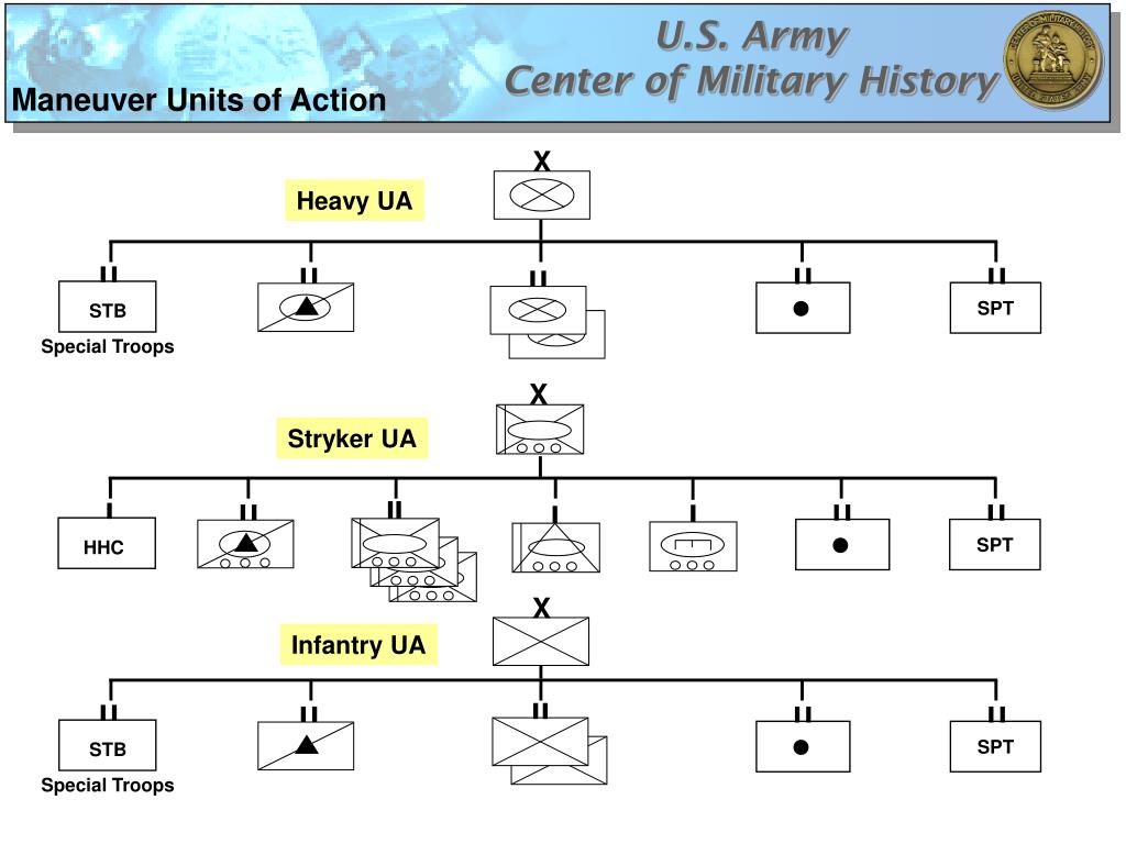 PPT UNIT DESIGNATIONS IN THE ARMY MODULAR FORCE PowerPoint